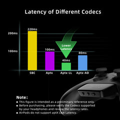 aptX Low Latency feature highlighted on adapter