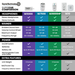 Swivel microphone on SuperEar SE5000 hearing amplifier