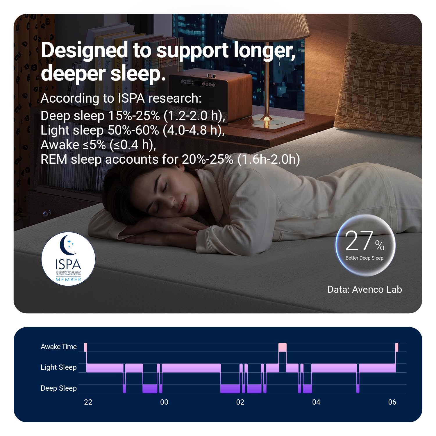 CertiPUR-US label on Avenco foam mattress