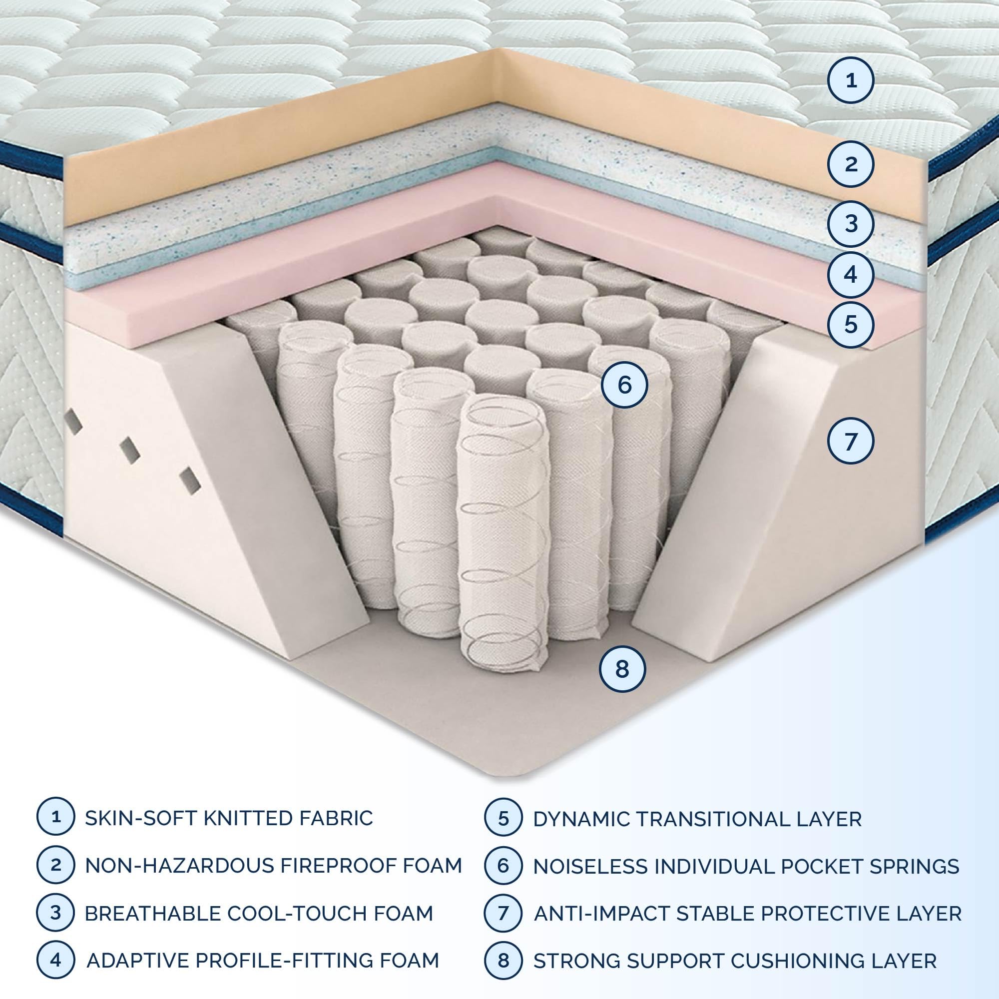Compatible with box springs slats platforms and adjustable frames