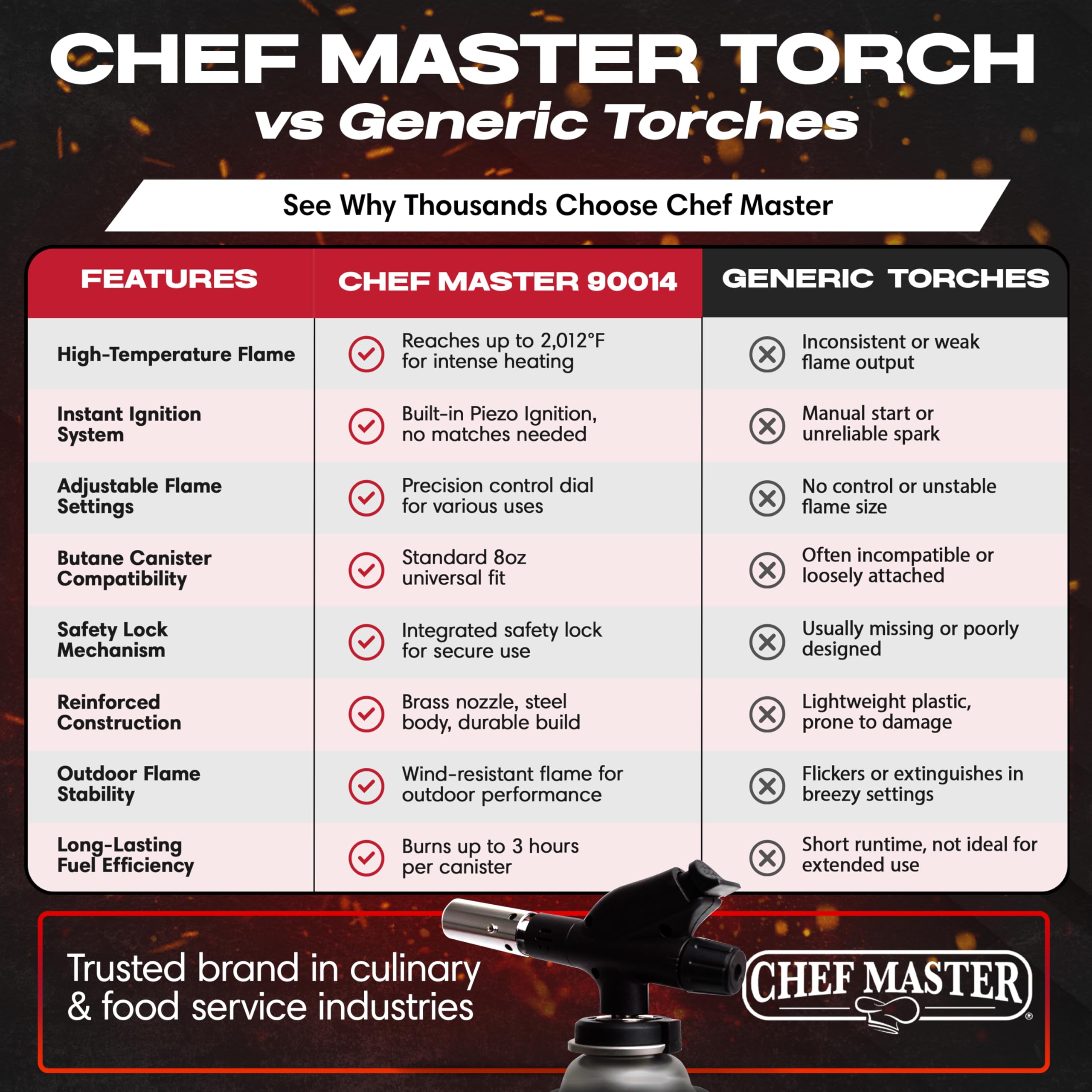 4,220 BTU output with max 2,012°F flame on Chef Master torch
