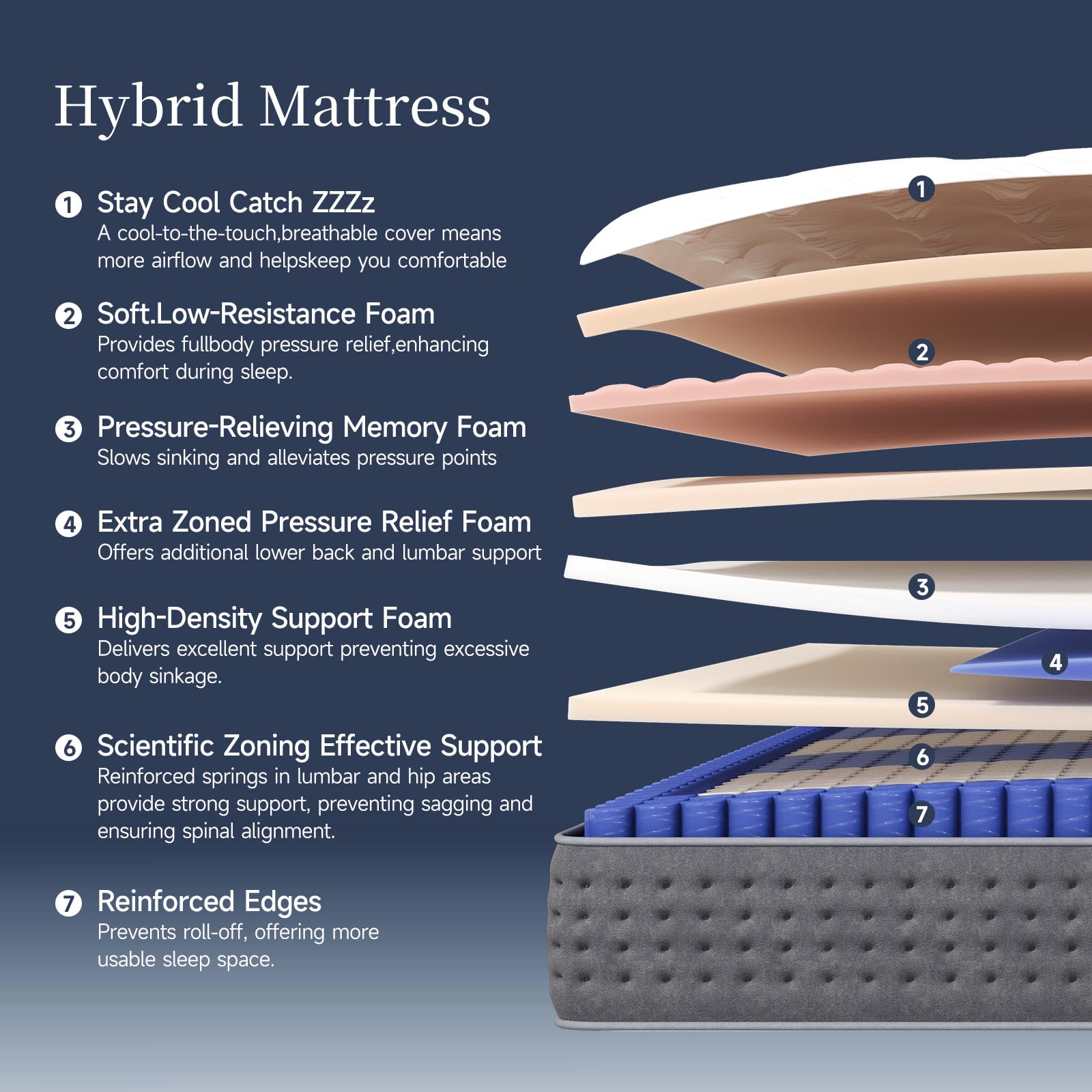 Zoned coils with lumbar support on COMFBOX mattress