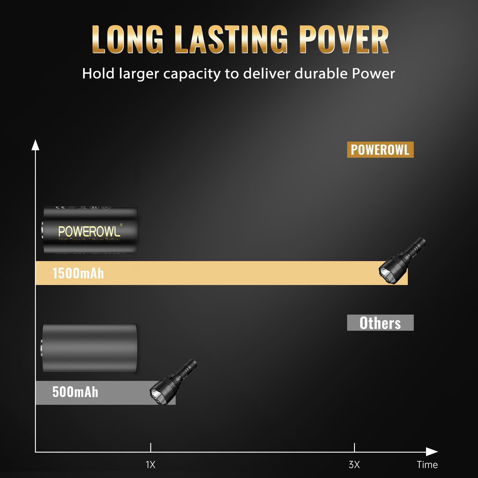 POWEROWL CR123A battery with corrosion and leakage safeguards