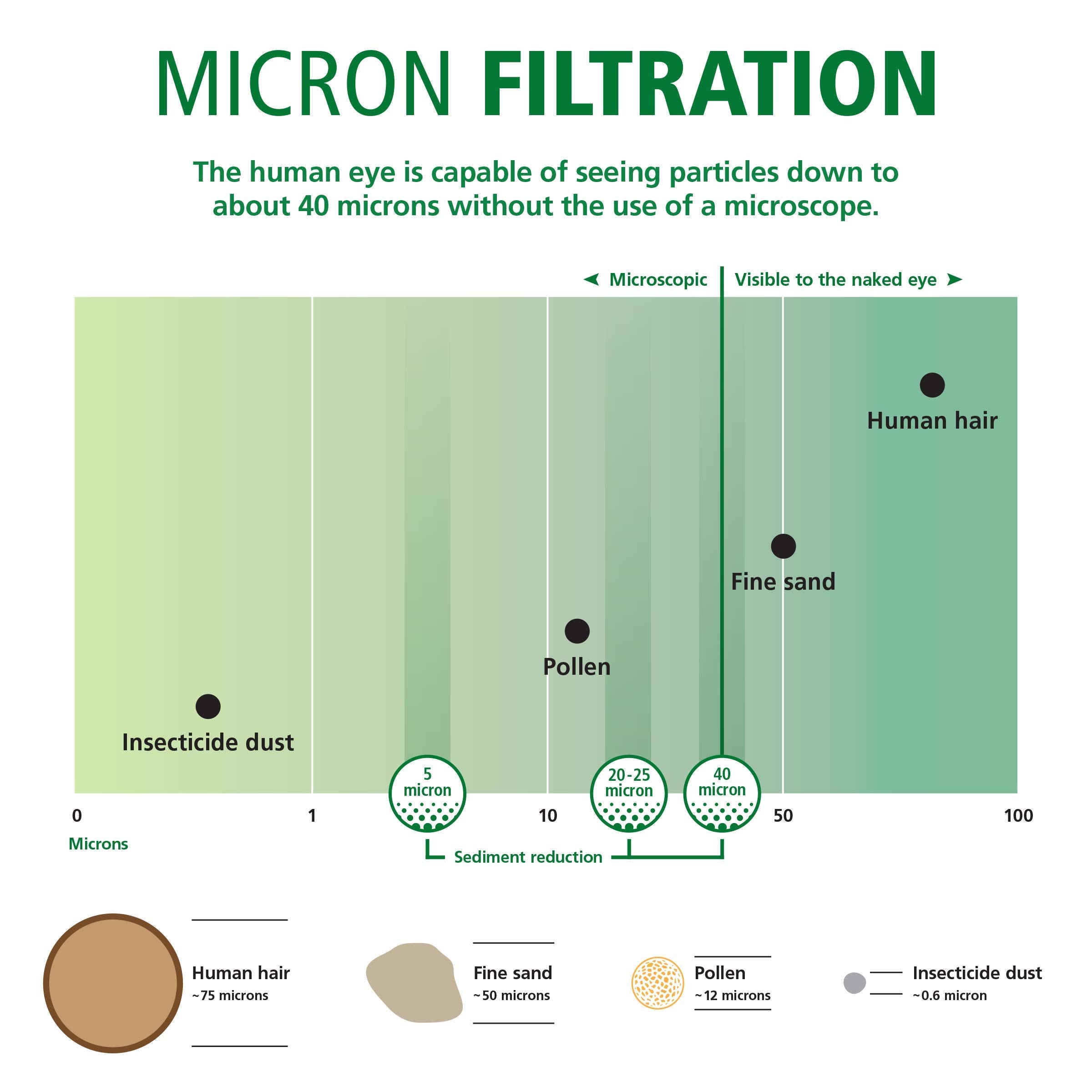 Five micron carbon sediment filter for whole house system