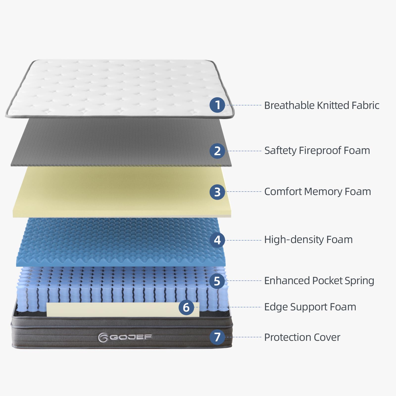 Breathable knitted fabric and multi-layer memory foam on queen mattress