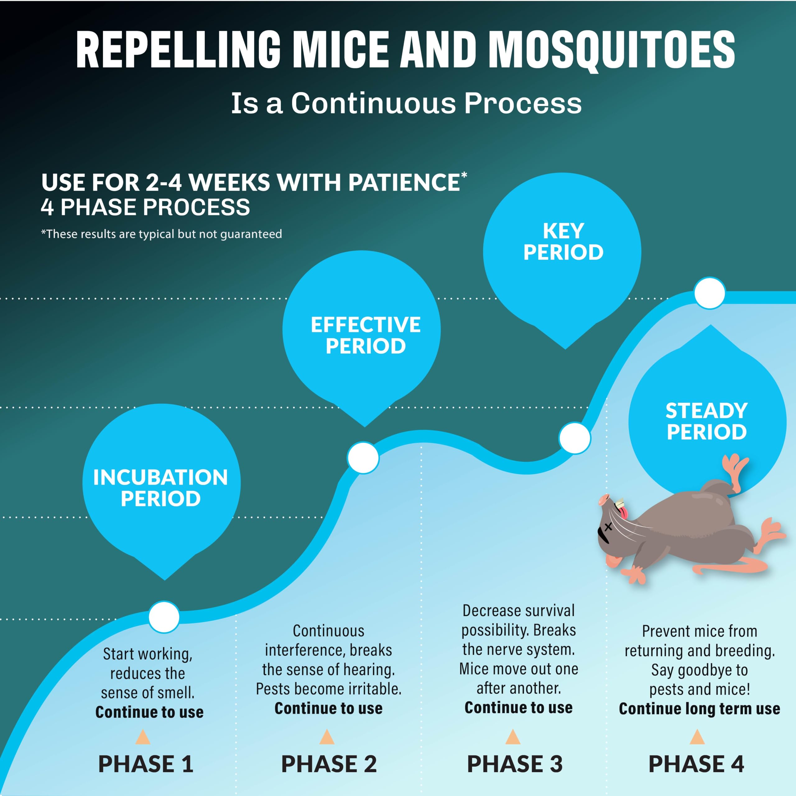 Intelligent Variable Technology pest repeller