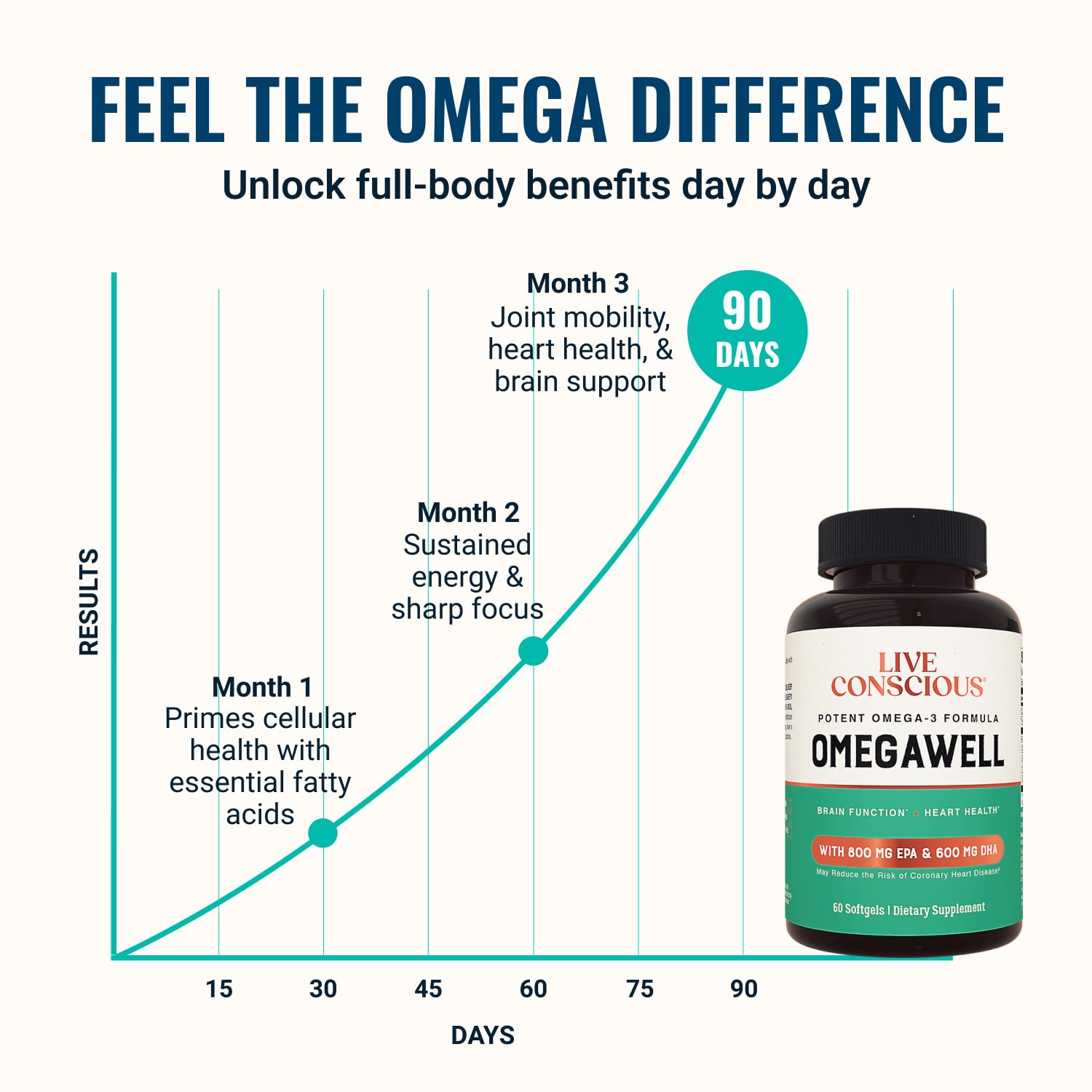 OmegaWell Omega 3 Fish Oil 800 mg EPA 600 mg DHA per serving