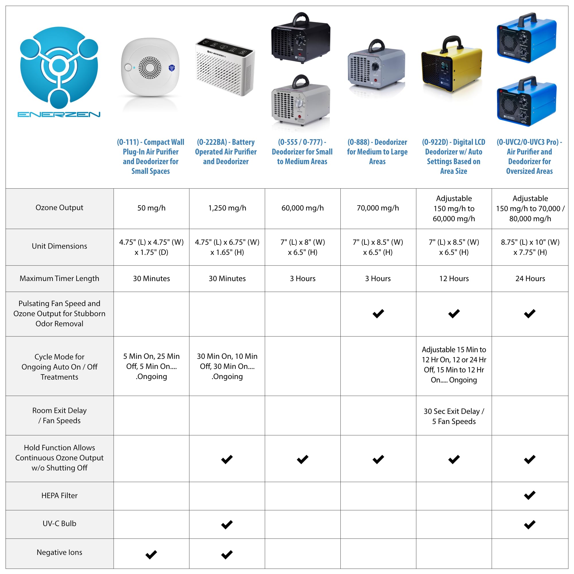 CARB certification label on B-1000 purifier