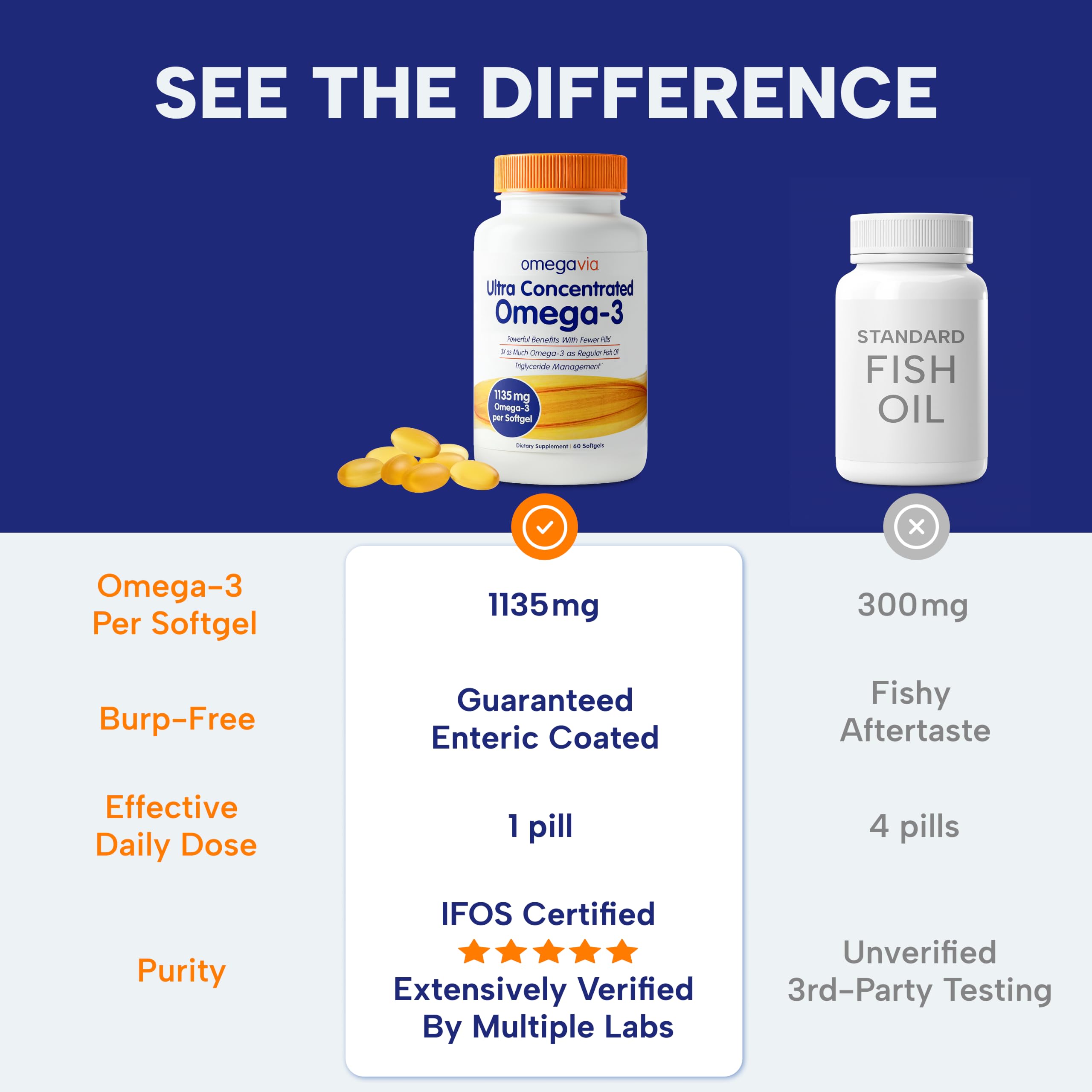 Triple strength omega-3 fish oil capsules