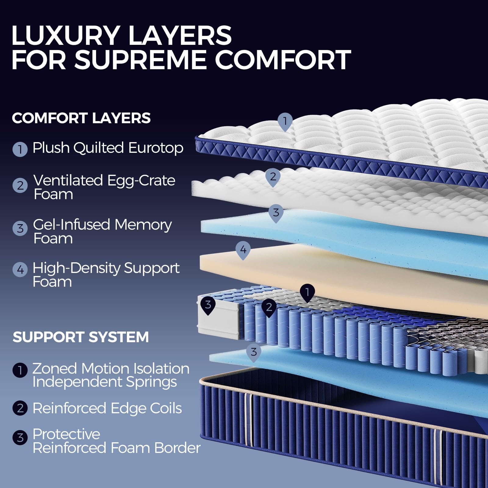 Memory foam layer with individual pocket springs