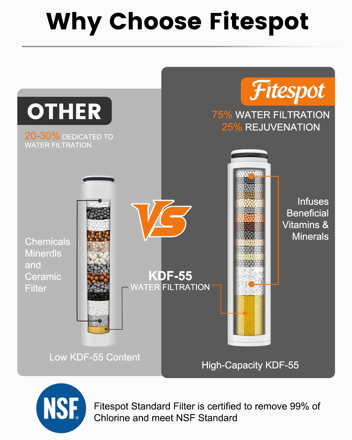 Seven spray modes including power wash on shower head