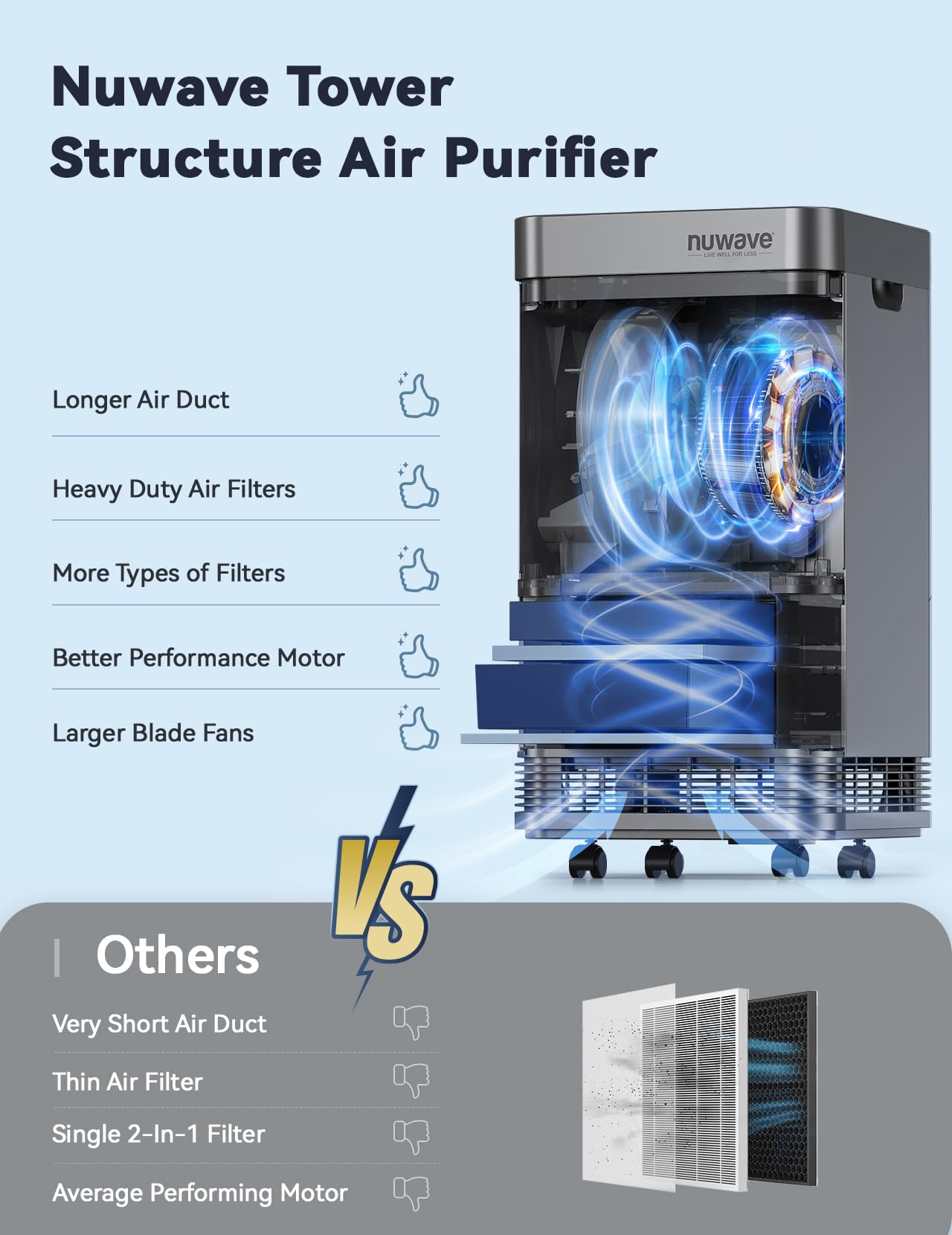 Nuwave purifier suitable for offices and open concept spaces