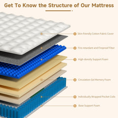 Reinforced edge support on SNFPNE full size mattress