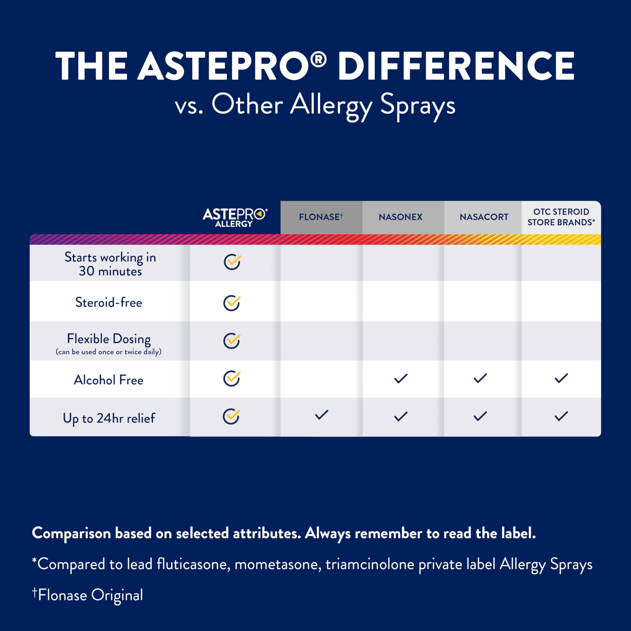 Steroid-free alcohol-free fragrance-free nasal spray