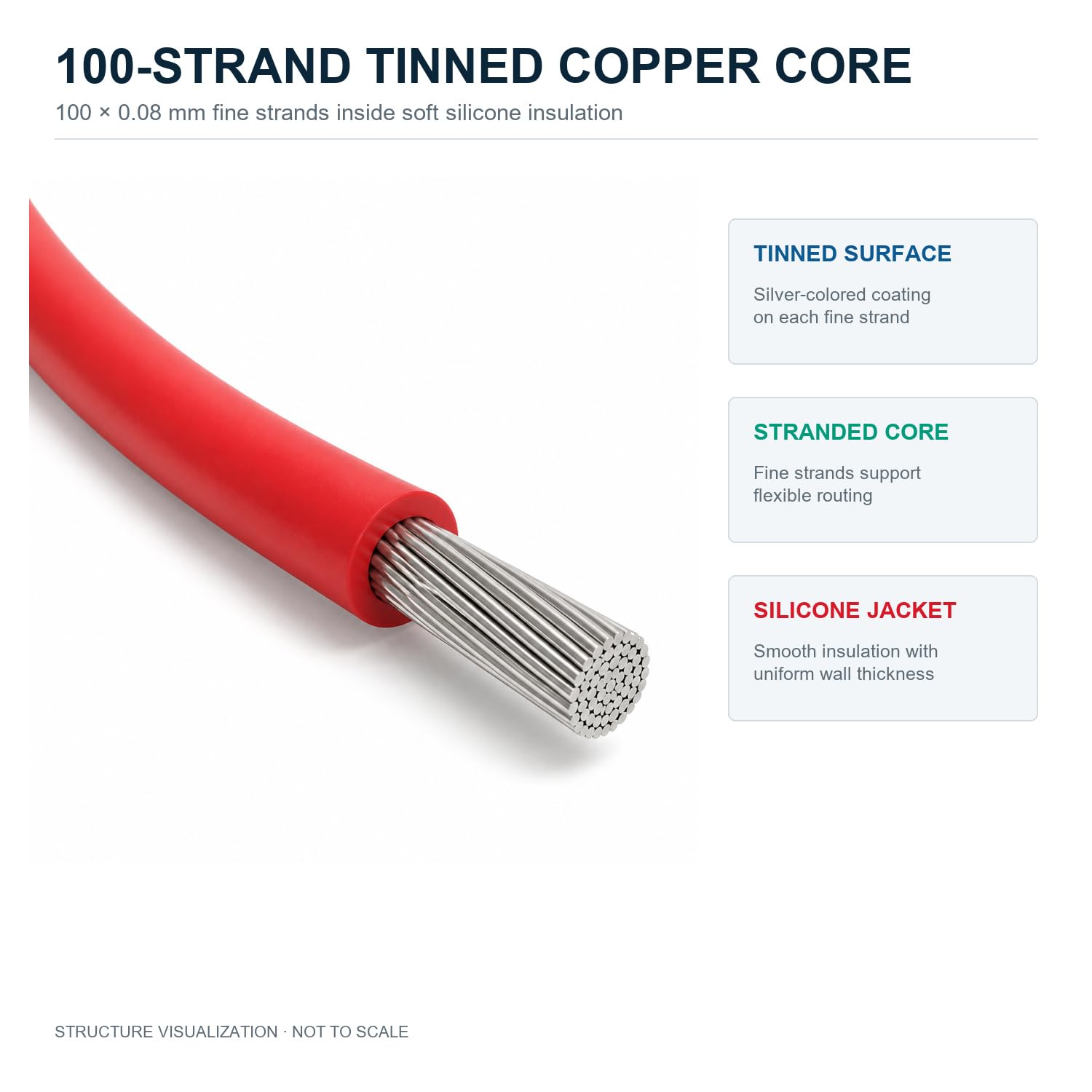 100-strand tinned copper conductors inside TUOFENG kit