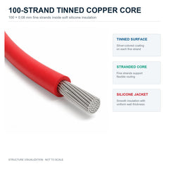 100-strand tinned copper conductors inside TUOFENG kit
