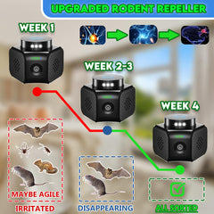 360° coverage up to 1290 sq ft TERMX ultrasonic rodent repeller
